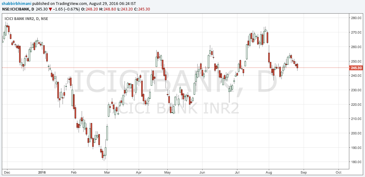 ICICI_HeadNShoulder.png