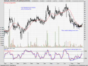 Munjal showa chart.png