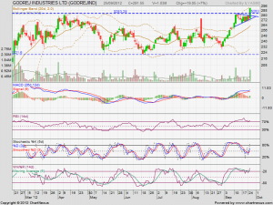 2012Sep-GODREJ INDUSTRIES LTD-800x600.png