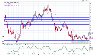 Pantaloon wkly chart.png