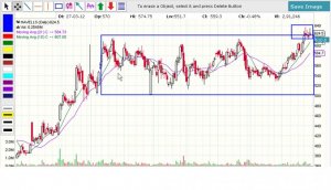 Havells - Trading Range.jpg