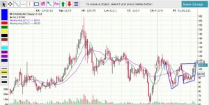 Syndicatebank weekly- W pattern.jpg