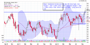 yes_bank_weekly.png