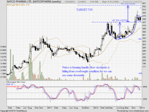 natco pharma cup and handle in wkly chart.png