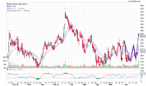 RELIANCE_Daily_28-06-2013.png