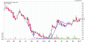 GODREJPROP_Weekly_19-01-2015.png