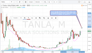 Tanla Monthly.PNG